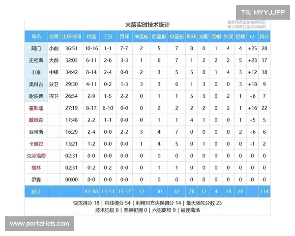 太阳三连胜反超火箭，布克场均28分率队崛起